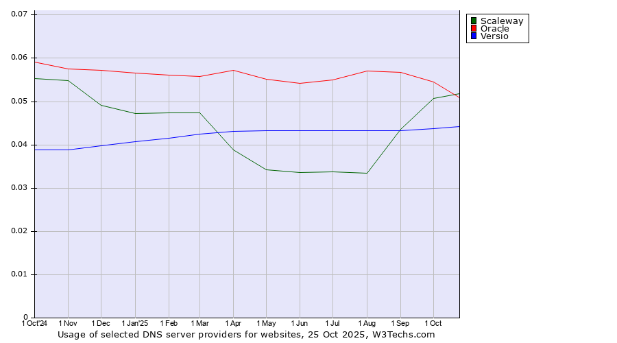 Historical trends in the usage of Scaleway vs. Oracle vs. Versio