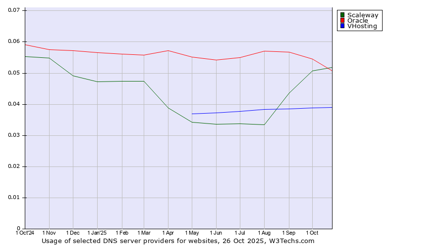 Historical trends in the usage of Scaleway vs. Oracle vs. VHosting