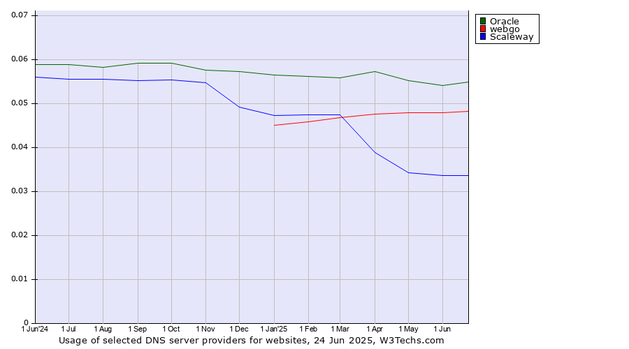 Historical trends in the usage of Oracle vs. webgo vs. Scaleway