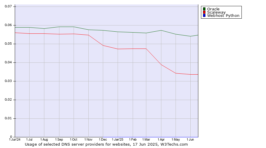 Historical trends in the usage of Oracle vs. Scaleway vs. Webhost Python
