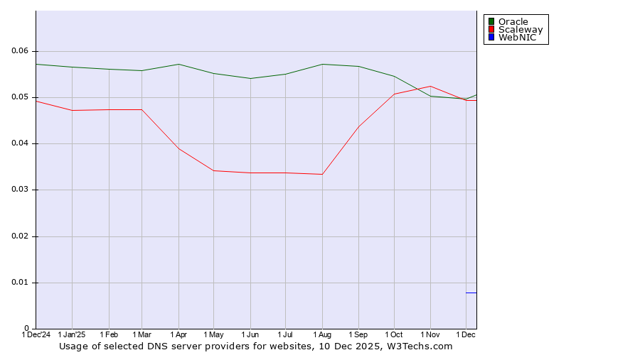 Historical trends in the usage of Oracle vs. Scaleway vs. WebNIC