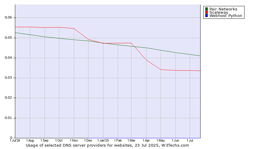 Historical trends in the usage of Pair Networks vs. Scaleway vs. Webhost Python