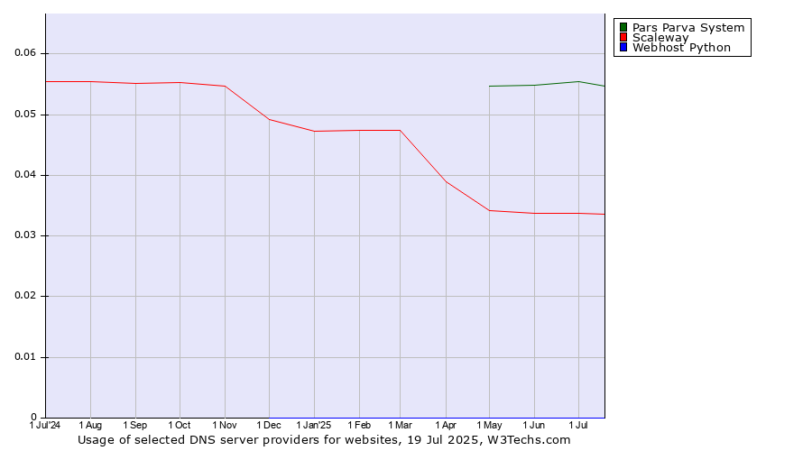 Historical trends in the usage of Pars Parva System vs. Scaleway vs. Webhost Python