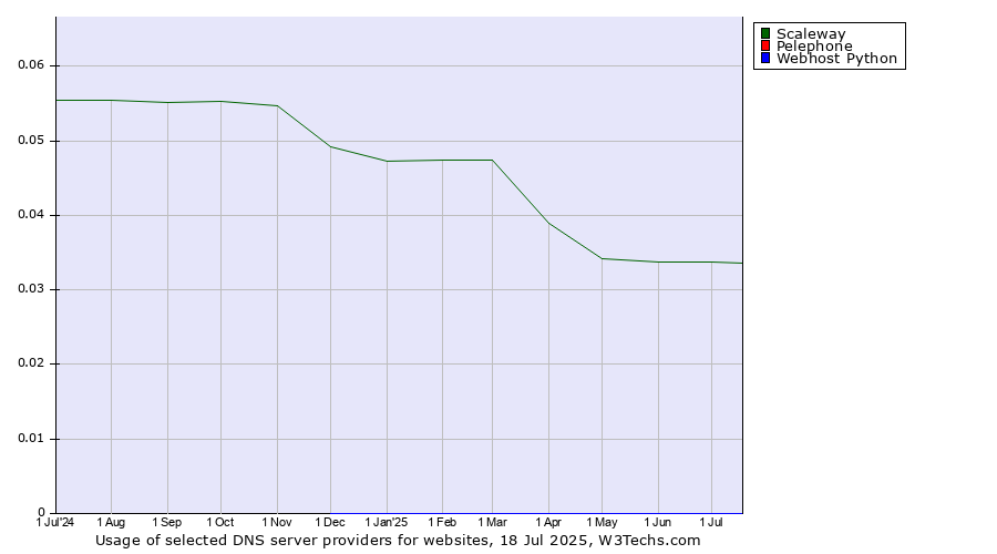 Historical trends in the usage of Scaleway vs. Webhost Python vs. Pelephone
