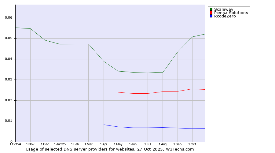 Historical trends in the usage of Scaleway vs. Piensa Solutions vs. RcodeZero
