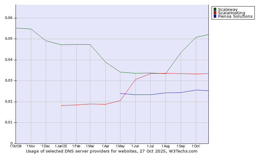 Historical trends in the usage of Scaleway vs. ScalaHosting vs. Piensa Solutions