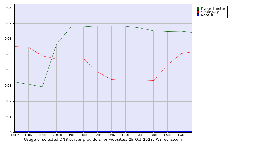 Historical trends in the usage of PlanetHoster vs. Scaleway vs. Root.lu