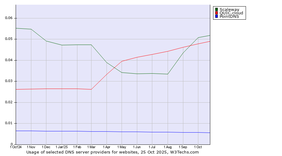 Historical trends in the usage of Scaleway vs. QUIC.cloud vs. PointDNS