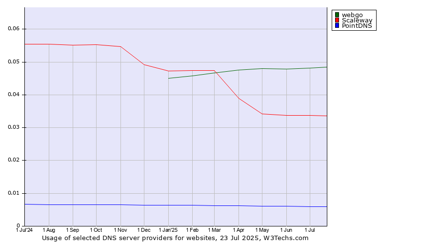Historical trends in the usage of webgo vs. Scaleway vs. PointDNS