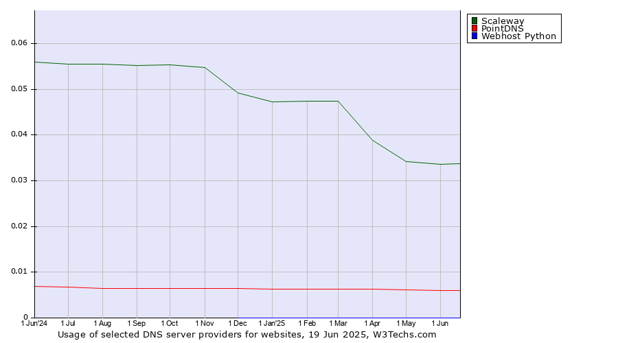 Historical trends in the usage of Scaleway vs. PointDNS vs. Webhost Python