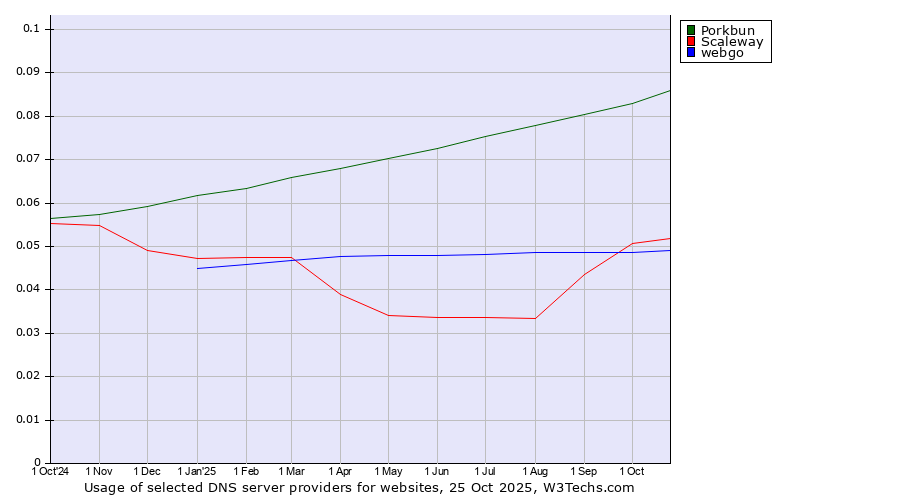 Historical trends in the usage of Porkbun vs. Scaleway vs. webgo
