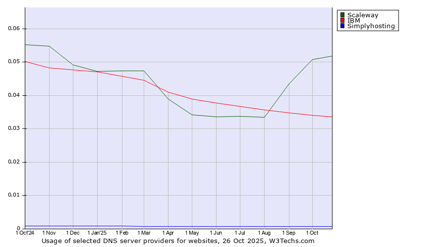 Historical trends in the usage of Scaleway vs. IBM vs. Simplyhosting