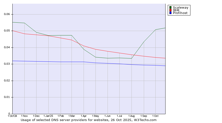 Historical trends in the usage of Scaleway vs. IBM vs. Profihost