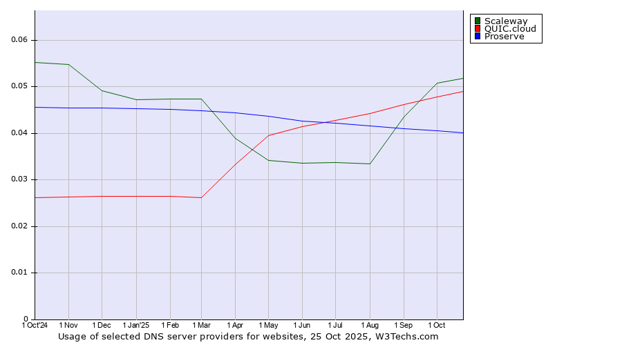 Historical trends in the usage of Scaleway vs. QUIC.cloud vs. Proserve