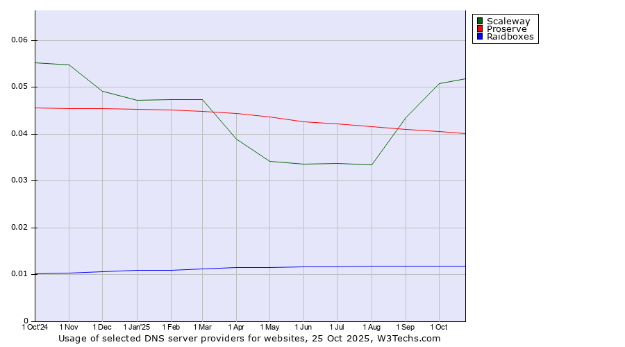 Historical trends in the usage of Scaleway vs. Proserve vs. Raidboxes