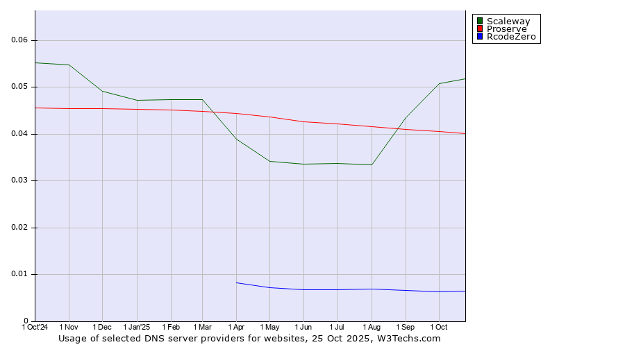 Historical trends in the usage of Scaleway vs. Proserve vs. RcodeZero
