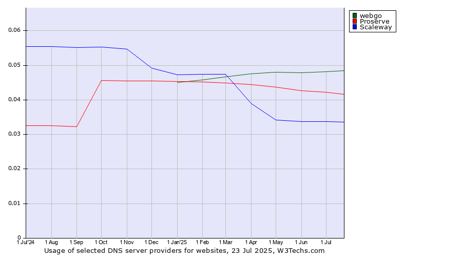 Historical trends in the usage of webgo vs. Proserve vs. Scaleway