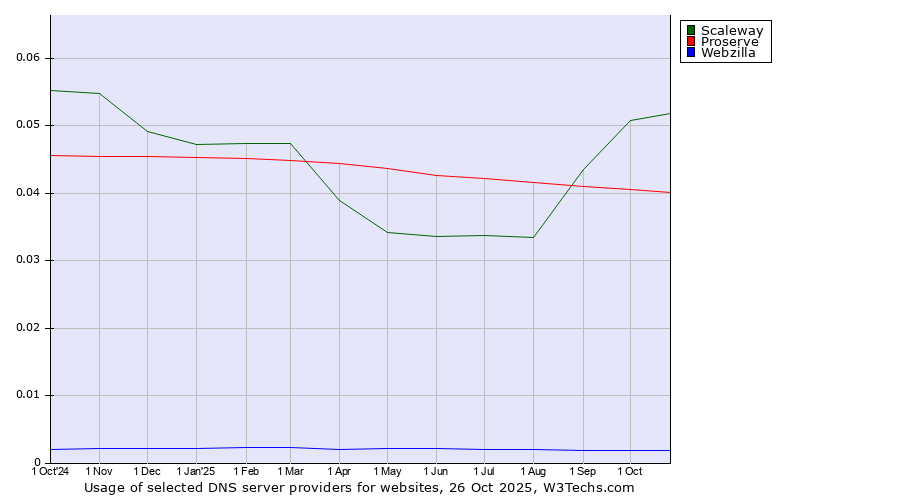Historical trends in the usage of Scaleway vs. Proserve vs. Webzilla