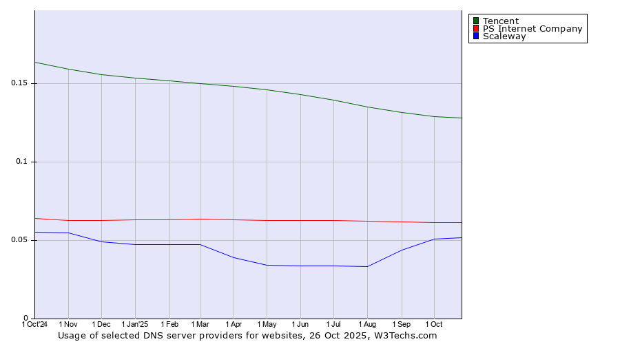Historical trends in the usage of Tencent vs. PS Internet Company vs. Scaleway