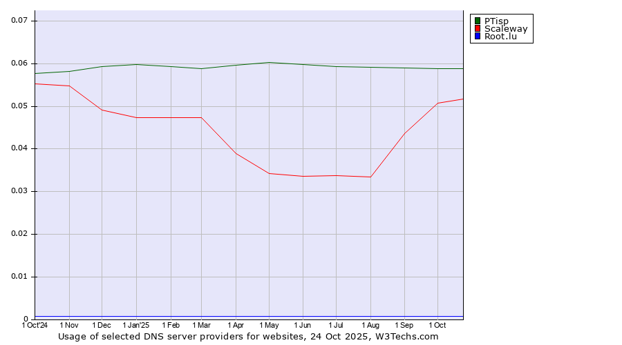 Historical trends in the usage of PTisp vs. Scaleway vs. Root.lu