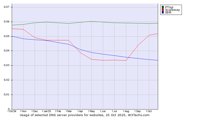 Historical trends in the usage of PTisp vs. Scaleway vs. IBM