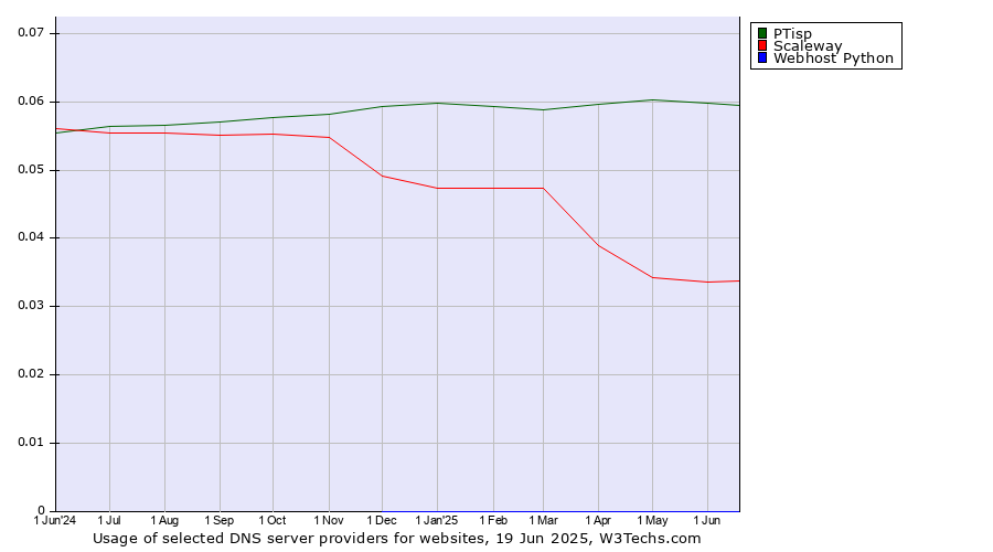 Historical trends in the usage of PTisp vs. Scaleway vs. Webhost Python