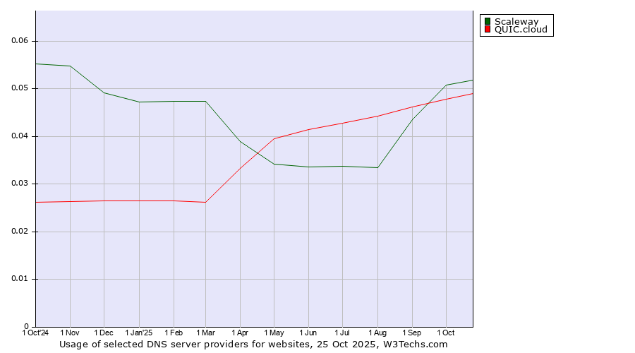 Historical trends in the usage of Scaleway vs. QUIC.cloud