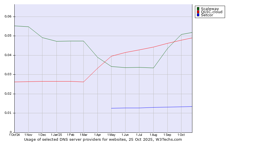 Historical trends in the usage of Scaleway vs. QUIC.cloud vs. Setcor