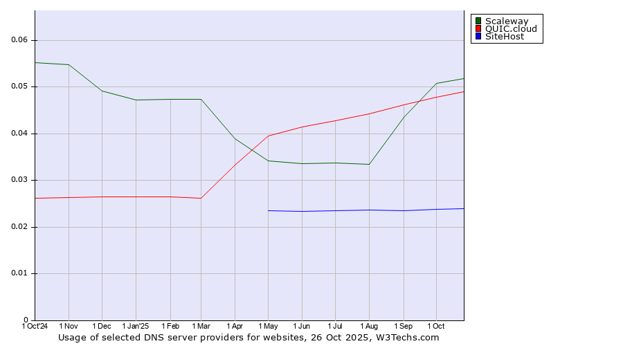 Historical trends in the usage of Scaleway vs. QUIC.cloud vs. SiteHost