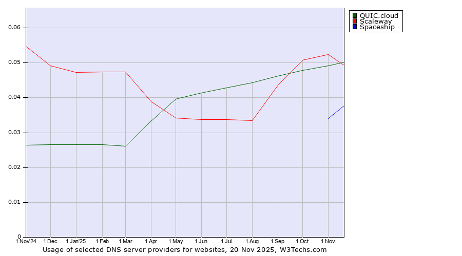 Historical trends in the usage of QUIC.cloud vs. Scaleway vs. Spaceship