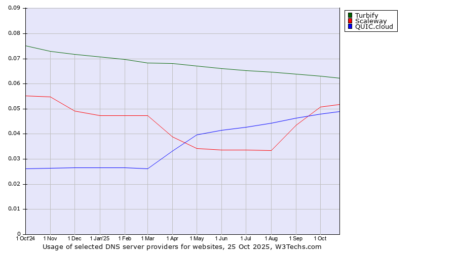 Historical trends in the usage of Turbify vs. Scaleway vs. QUIC.cloud