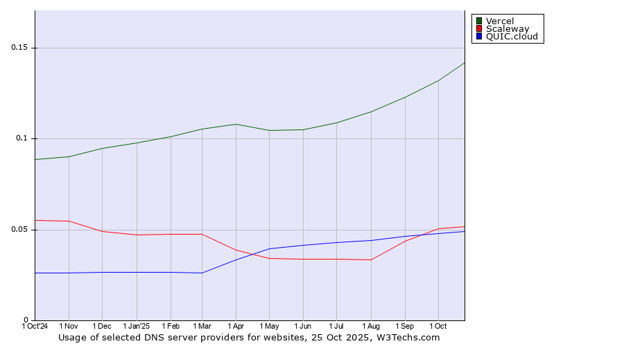 Historical trends in the usage of Vercel vs. Scaleway vs. QUIC.cloud