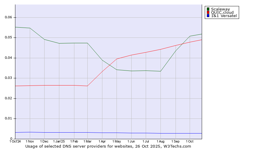 Historical trends in the usage of Scaleway vs. QUIC.cloud vs. 1&1 Versatel