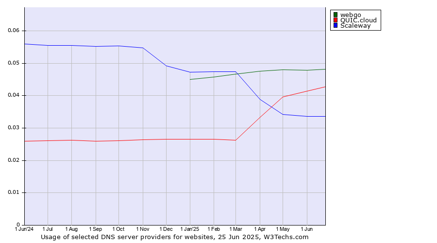 Historical trends in the usage of webgo vs. QUIC.cloud vs. Scaleway