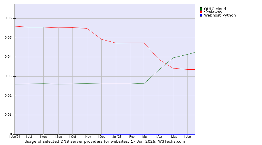 Historical trends in the usage of QUIC.cloud vs. Scaleway vs. Webhost Python