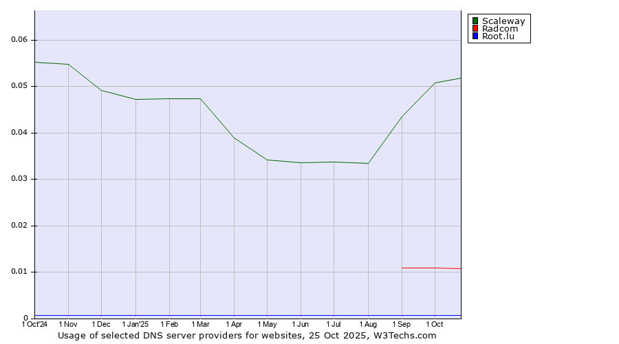 Historical trends in the usage of Scaleway vs. Radcom vs. Root.lu