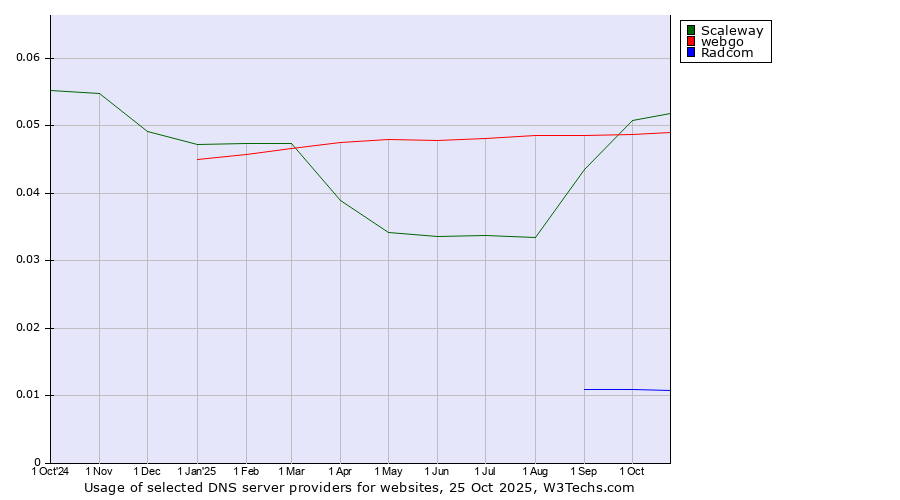 Historical trends in the usage of Scaleway vs. webgo vs. Radcom