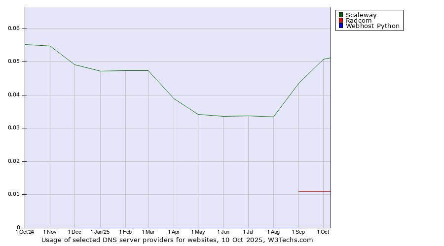 Historical trends in the usage of Scaleway vs. Radcom vs. Webhost Python
