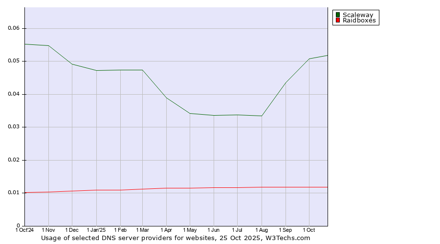 Historical trends in the usage of Scaleway vs. Raidboxes
