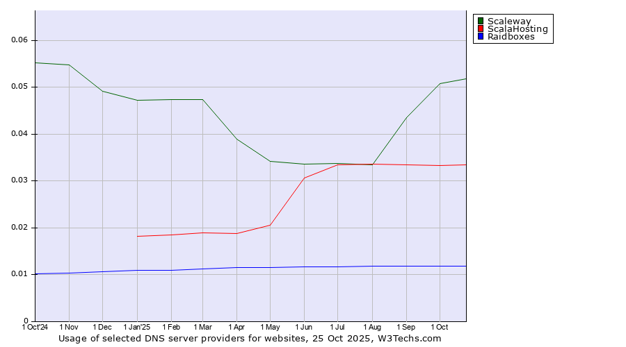 Historical trends in the usage of Scaleway vs. ScalaHosting vs. Raidboxes