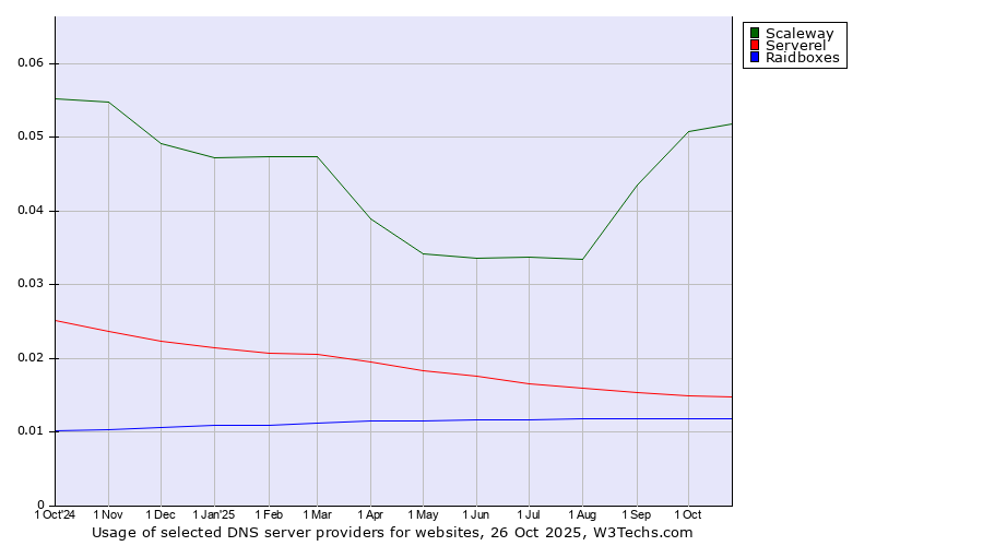 Historical trends in the usage of Scaleway vs. Serverel vs. Raidboxes
