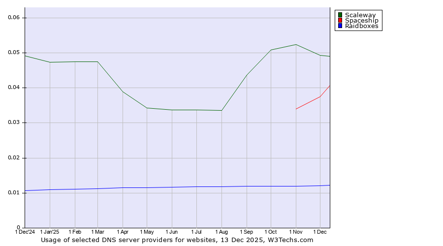 Historical trends in the usage of Scaleway vs. Spaceship vs. Raidboxes