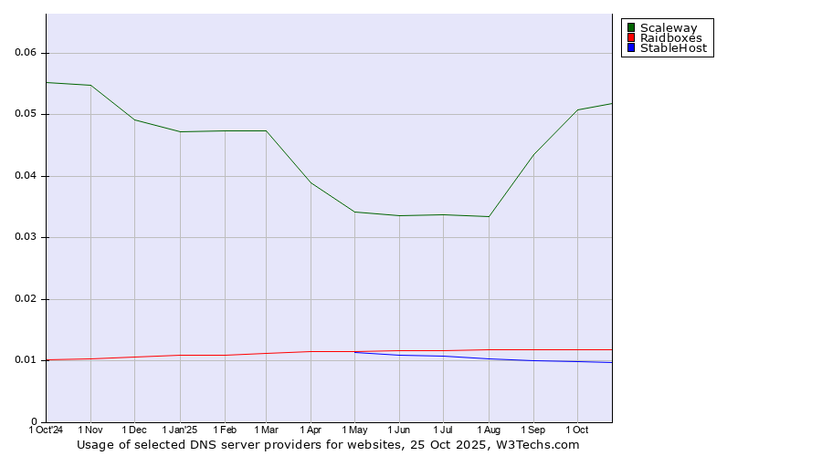 Historical trends in the usage of Scaleway vs. Raidboxes vs. StableHost