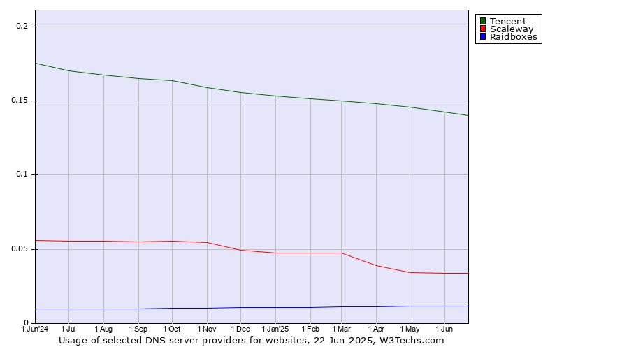 Historical trends in the usage of Tencent vs. Scaleway vs. Raidboxes