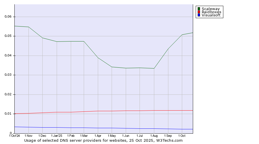 Historical trends in the usage of Scaleway vs. Raidboxes vs. Visualsoft