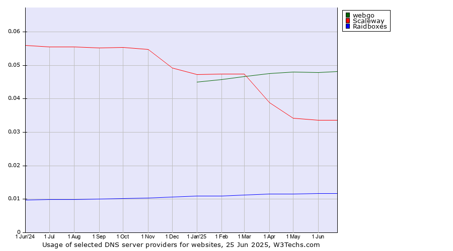 Historical trends in the usage of webgo vs. Scaleway vs. Raidboxes