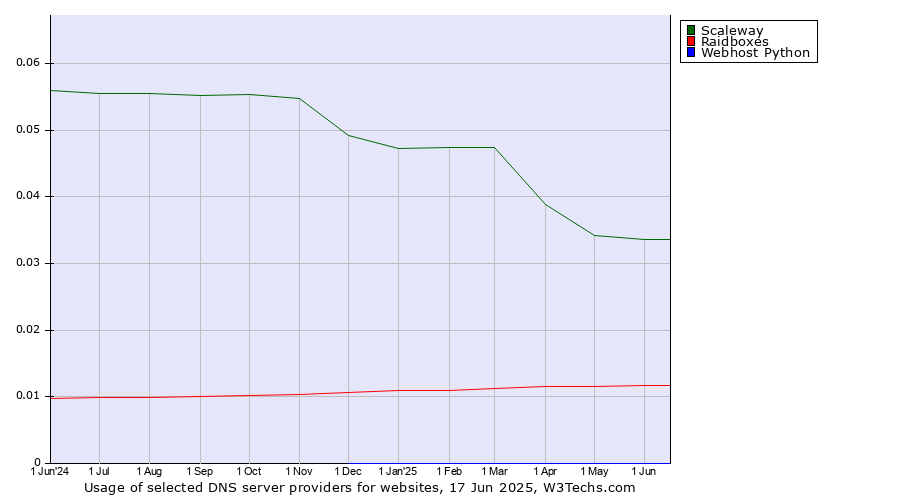 Historical trends in the usage of Scaleway vs. Raidboxes vs. Webhost Python