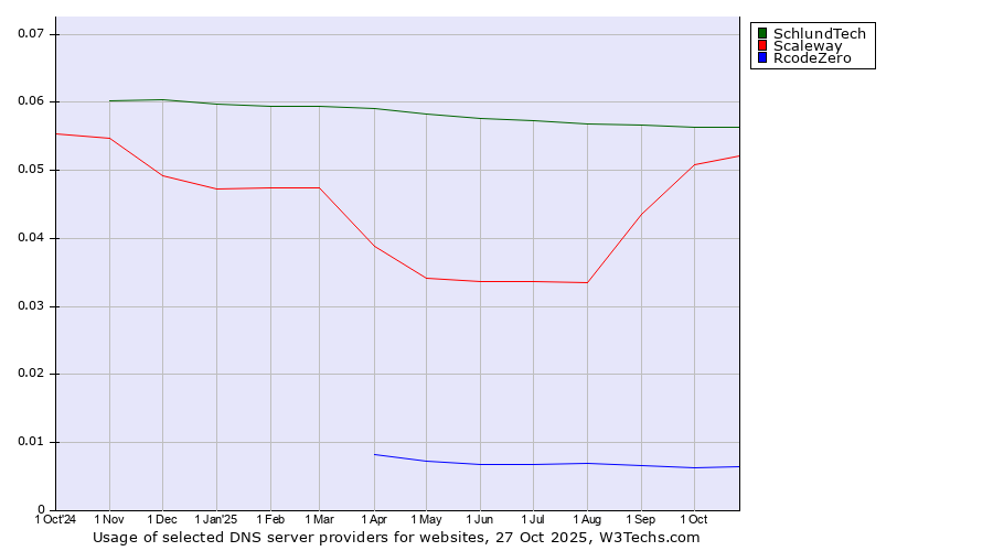 Historical trends in the usage of SchlundTech vs. Scaleway vs. RcodeZero