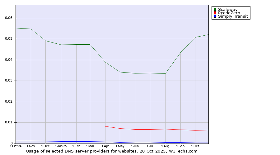 Historical trends in the usage of Scaleway vs. RcodeZero vs. Simply Transit