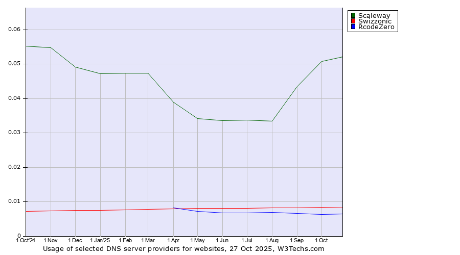 Historical trends in the usage of Scaleway vs. Swizzonic vs. RcodeZero